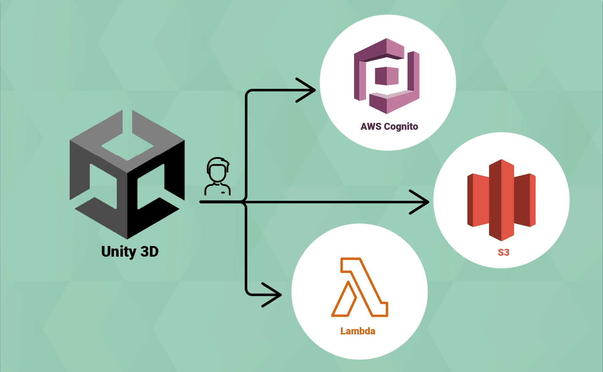 Connecting Unity3D With AWS Services